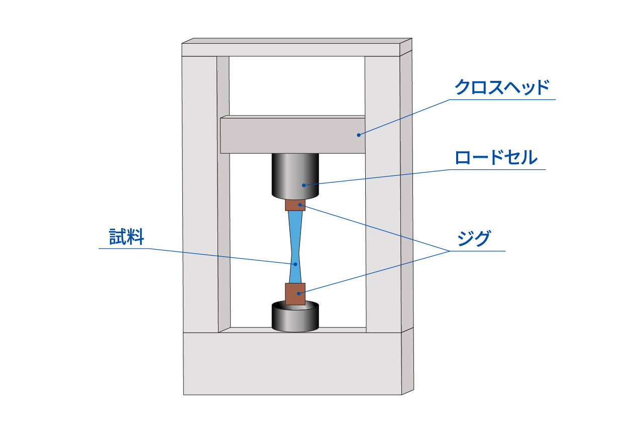 電気機械式引張圧縮試験機の基本的な構成