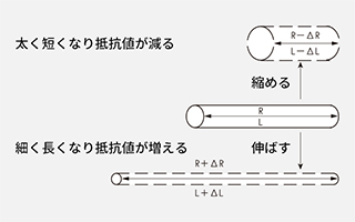 ひずみゲージの原理