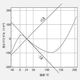 自己温度補償の原理