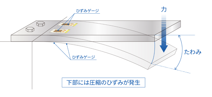 ロードセルの仕組み