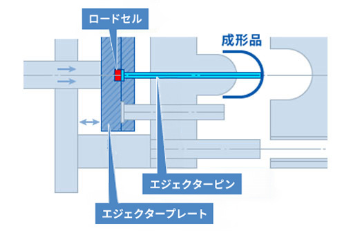 金型内部の圧力を測定する金型内圧センサー