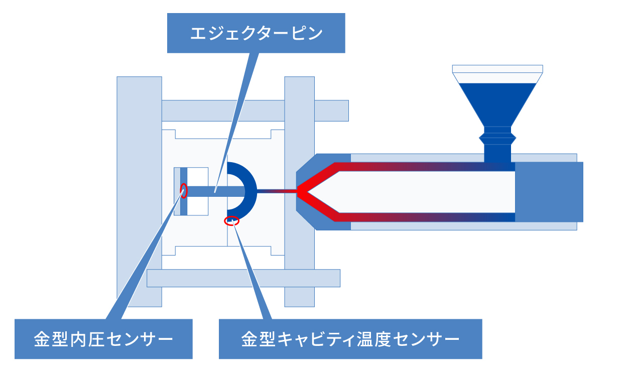 金型内部の圧力を測定する金型内圧センサー
