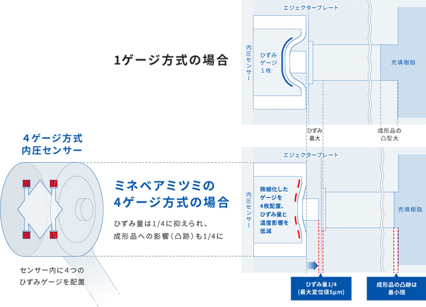 ひずみゲージ式センサーの概要