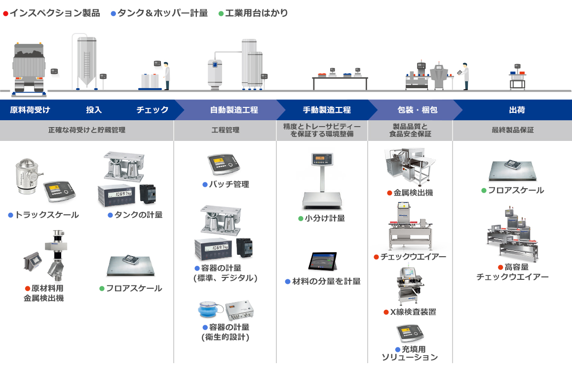 原料荷受けから出荷までの工程で採用されているインスペクション製品、タンク&ホッパー計量、工業用台はかりの各製品の図