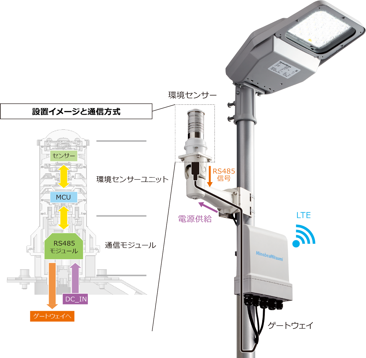 設置イメージと通信方式