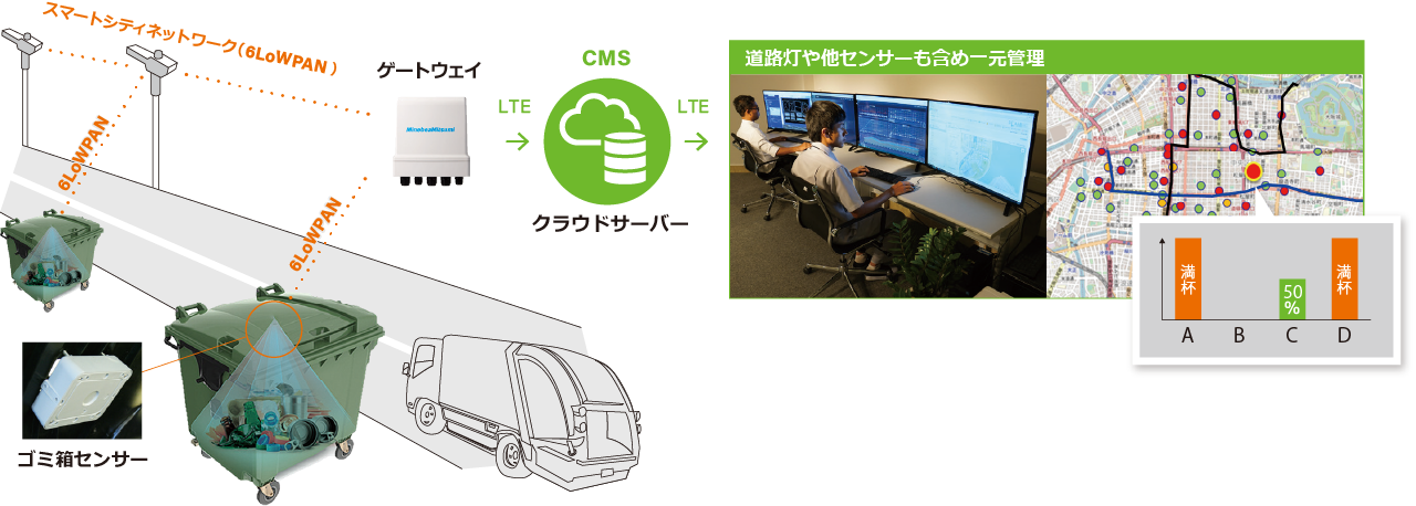 道路灯や他センサーも含め一元管理