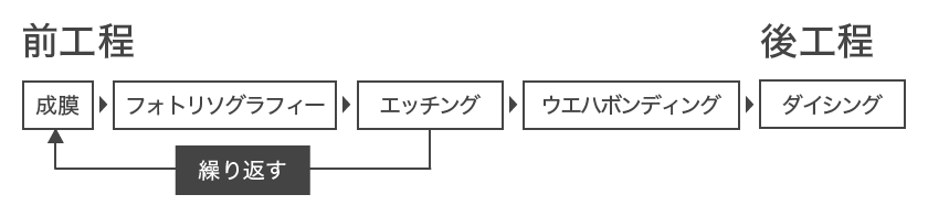 前工程: [成膜] > [フォトリソグラフィー] > [エッチング]（「前工程」を繰り返す） > 後工程: [ウエハボンディング] > [ダイシング]