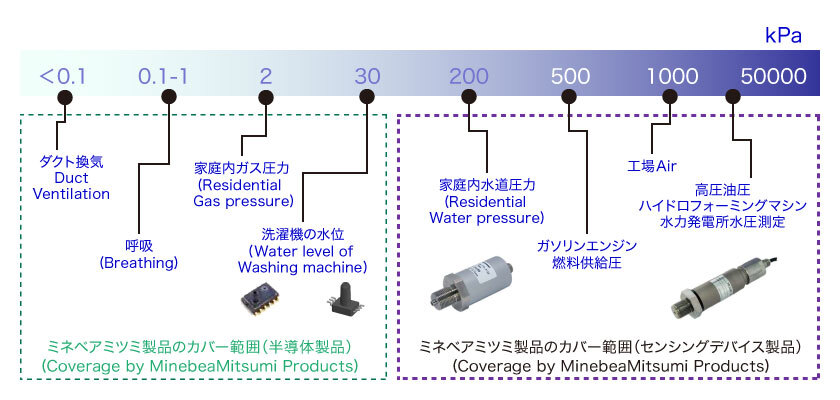 ミネベアミツミ製品のカバー範囲 (半導体製品) (Coverage by MinebeaMitsumi Products) : 0.1kPa ダクト換気(Duct Ventilation), 0.1~1kPa 呼吸(Breathing), 2kPa 家庭内ガス圧力(Residential Gas pressure), 30kPa 洗濯機の水位(Water level of Washing machine) / ミネベアミツミ製品のカバー範囲 (センシングデバイス製品) (Coverage by MinebeaMitsumi Products) : 200kPa 家庭内水道圧力(Residential Water pressure), 500kPa ガソリンエンジン燃料供給圧, 1000kPa 工場Air, 1000-5000kPa 高圧油圧 / ハイドロフォーミングマシン / 水力発電所水圧測定