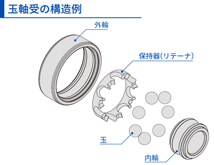 玉軸受の構造