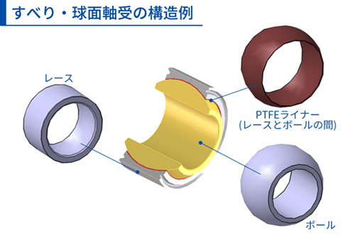 すべり・球面軸受の構造例