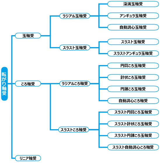 転がり軸受の分類