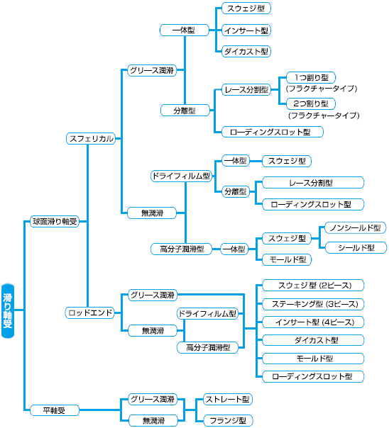 すべり軸受の分類