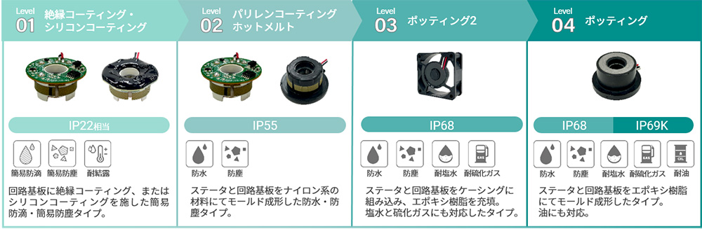 4つの耐環境(IP対応)レベル
